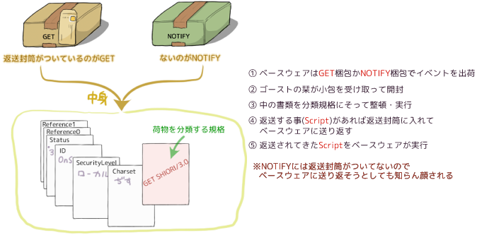 全てのSHIORI Eventは、返送封筒付きの「GETコマンド」とそれがない「NOTIFYコマンド」の2種類いずれかの梱包でSHIORIの元へ届く。
