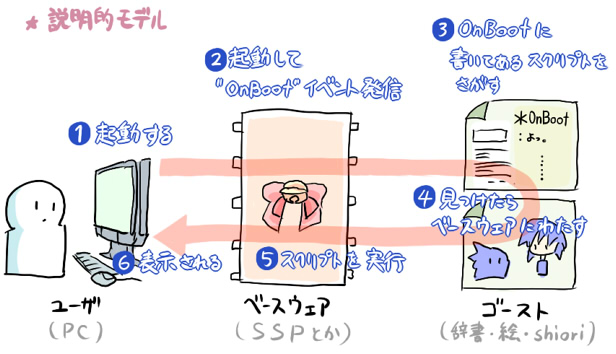 ゴーストは、ベースウェアとゴースト(SHIORI)のやりとりの結果動いている